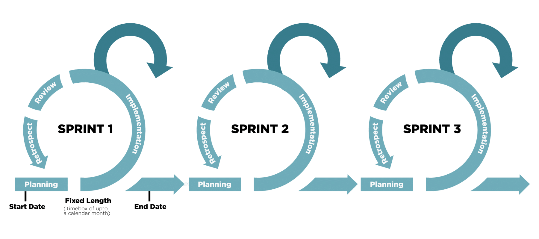 What Is A Sprint In Scrum A Key Scrum Event In Agile Development